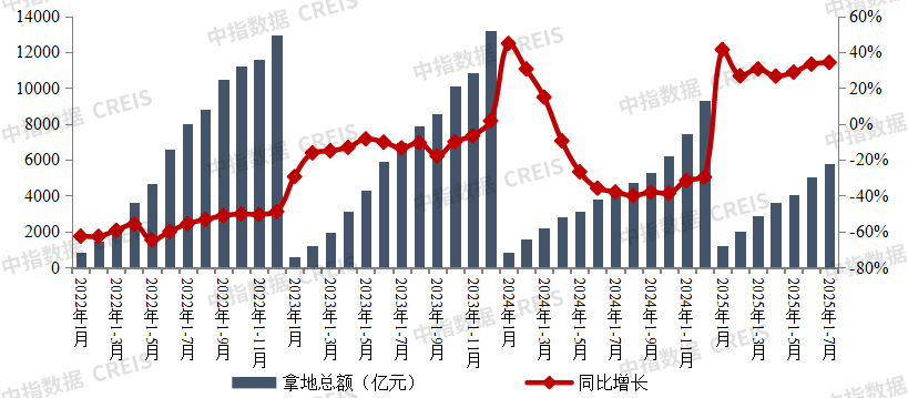 Research Institute: Top 100 Real Estate Enterprises\' Land Acquisition Volume Rises by 34.3% YoY to Reach CNY 5,783 Billion
