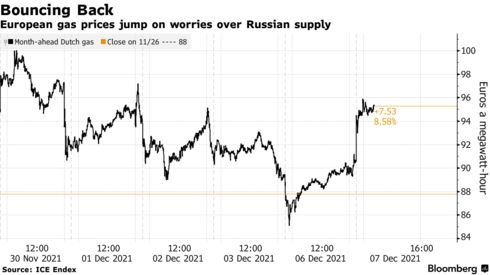 欧洲天然气价格因对俄罗斯供应的担忧而上涨