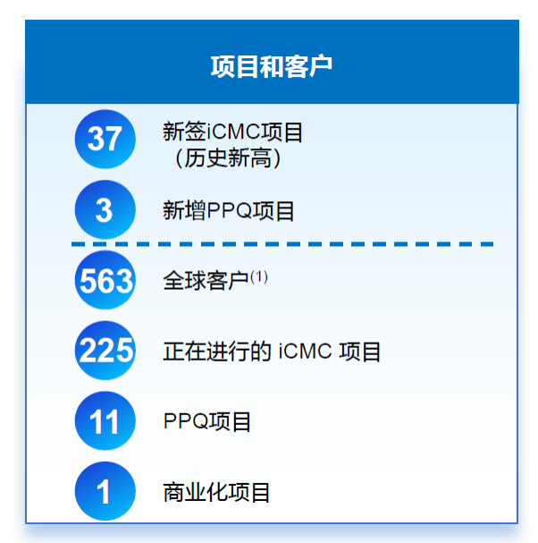药明合联(02268)上调业绩指引 龙头底气何在？