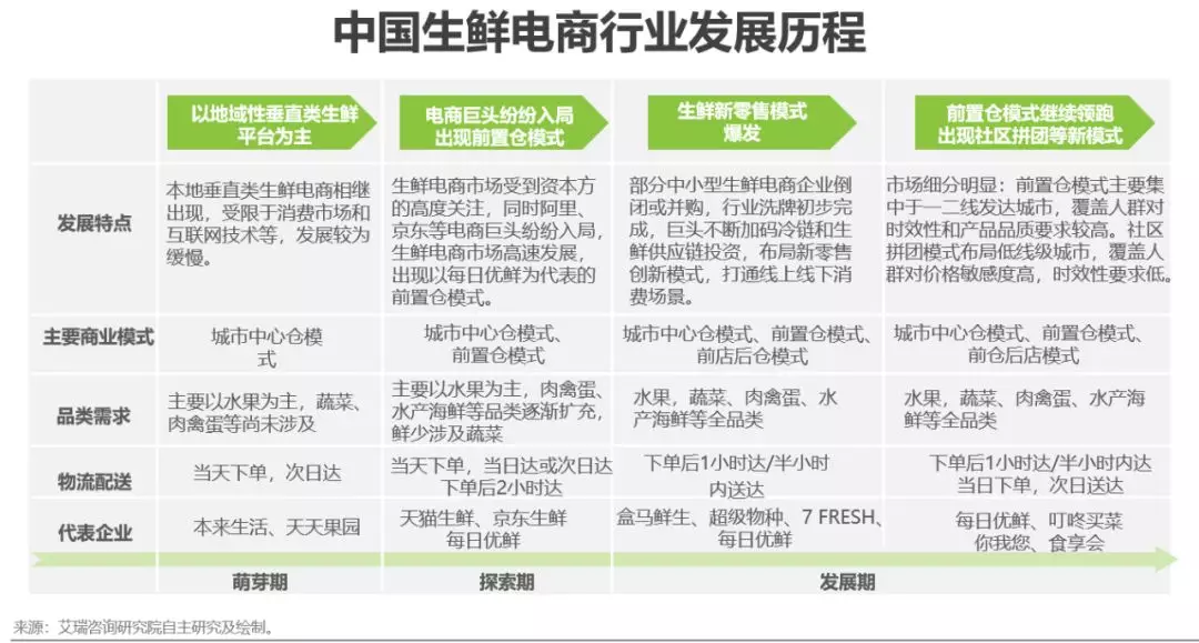 艾瑞咨询：中国生鲜电商处于高速发展期 2018年交易规模突破2000亿元