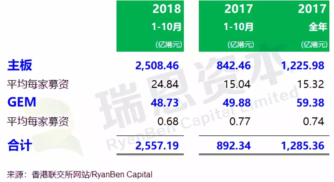 香港IPO市场：2018年1-10月，上市185家，募资2517亿港元