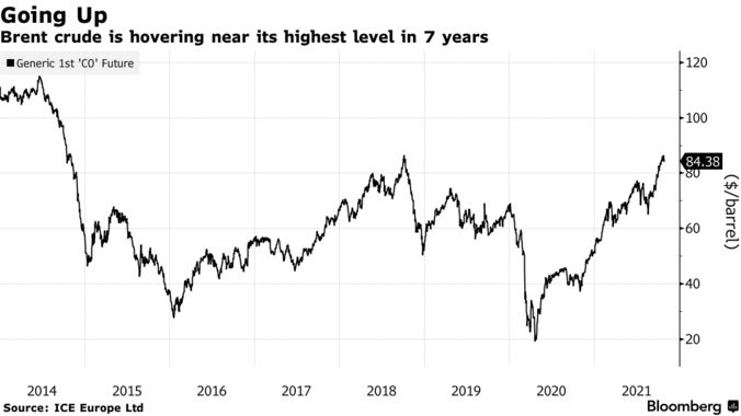 Brent crude is hovering near its highest level in 7 years