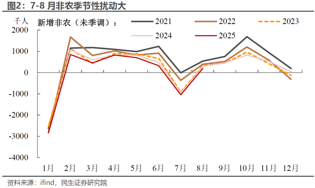 民生证券：市场降息预期“过热” 美联储或为乐观预期降温
