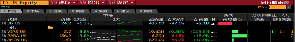 焦点分析 | 市值接近拼多多、估值低于沃尔玛，京东是不是跌得太多了？