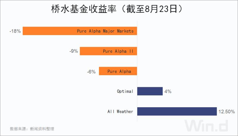 错误看空债市股市,桥水旗下基金"翻车"现场