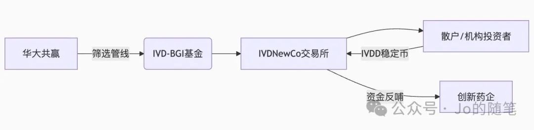 一周内 两起新药RWA革命正在颠覆创新药行业 为什么是现在?
