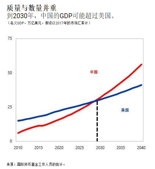 渣打:2030年中国将成为全球第一大经济体,GD