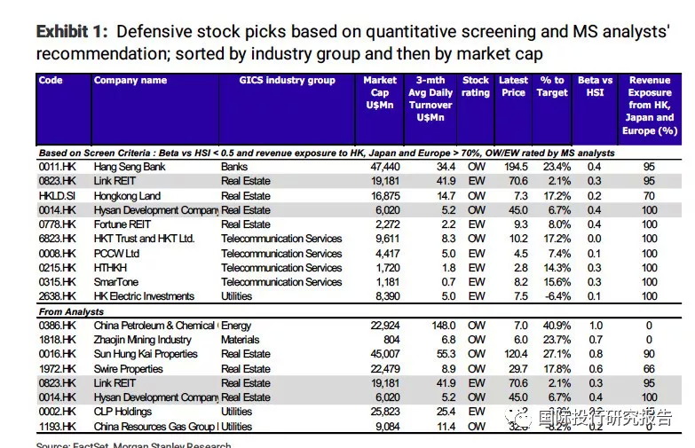 摩根士丹利：我们最近削减了香港/中国股票指数的目标，现在预测为熊市，预测人民币走弱到6.65元/美元，只买防御性股票！