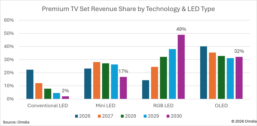Premium TV set revenue share by technology and LED type