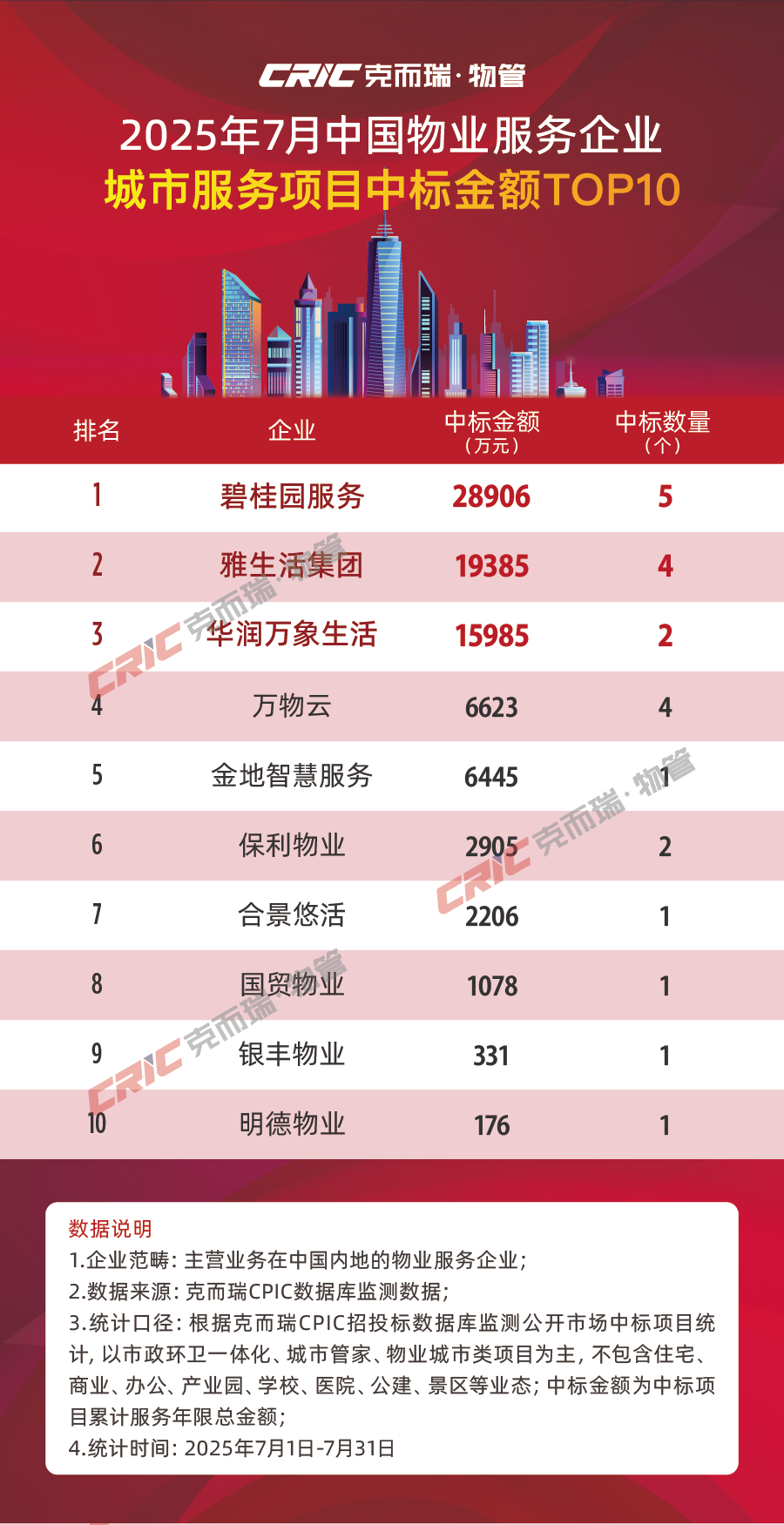 CR Property: July TOP50 Companies Add New Contract Area Approximately 6968 Million Square Meters, Third-Party Expansion Scale Reaches 6242 Million Square Meters