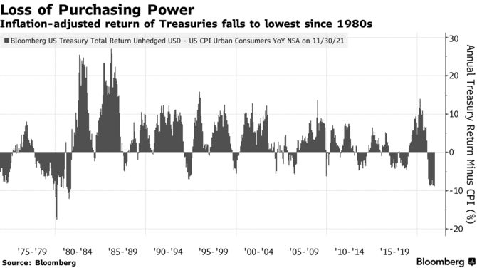 通胀调整后的美国国债回报率降至 1980 年代以来的最低水平