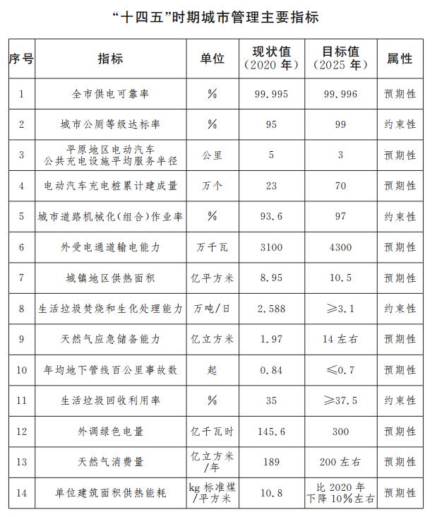 “十四五”時(shí)期城市管理主要指標(biāo).jpg