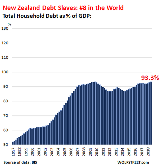 新西兰的家庭债务与gdp之比为93.