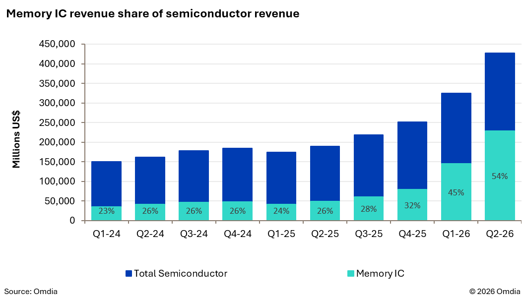 Memory IC revenue share of semiconductor revenue