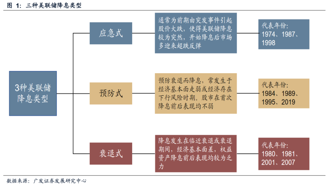 广发证券:如果美联储降息 利好哪些资产和行业?