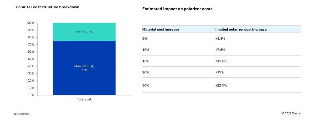 Polarizer cost structure and estimated impact of material cost increase