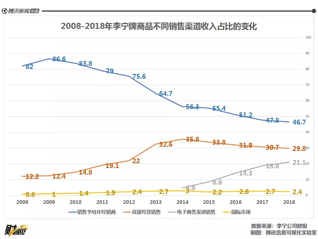 被超越的李宁(02331:营收首超百亿 重回第一还要多久?