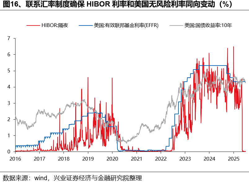 兴证策略：如何理解HIBOR利率波动及对港股影响？