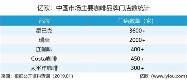 中国市场主要咖啡品牌门店数统计