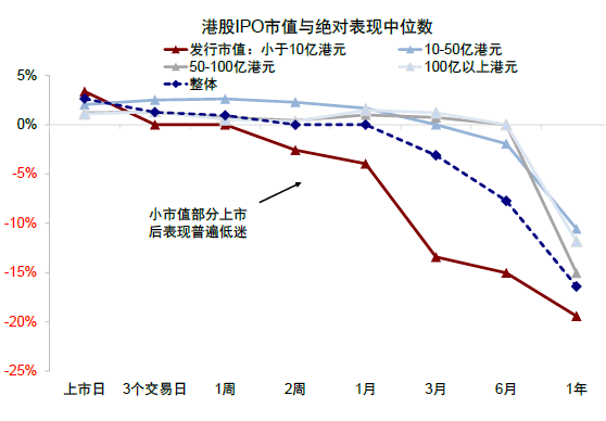 中金：港股IPO市场与打新收益分析