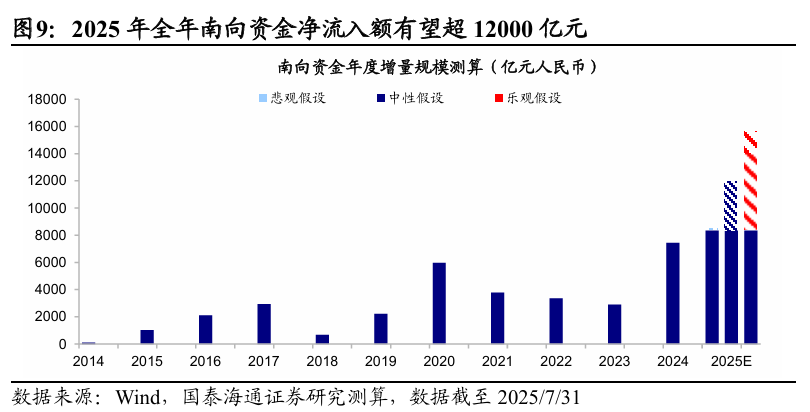 国泰海通：港股资金流出压力有限 南向全年增量或达1.2万亿护航流动性