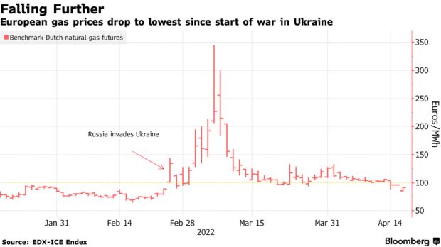欧洲天然气价格跌至乌克兰开战以来最低