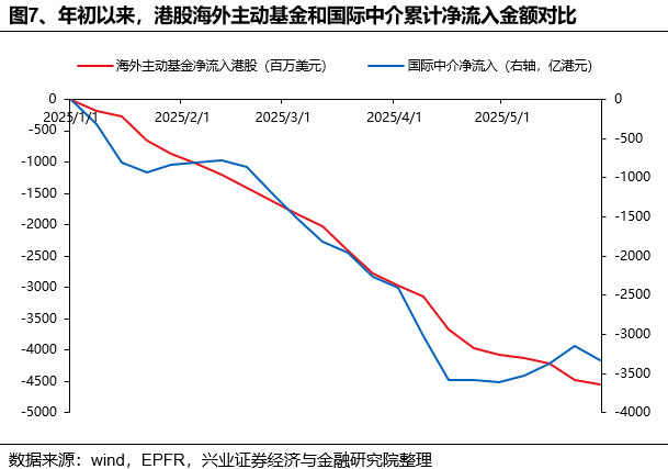 兴证策略：近期港股资金流入结构如何？