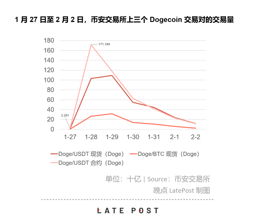 暴涨的狗狗币 因为没价值 所以有价值 狗狗币 马斯克 智通财经网