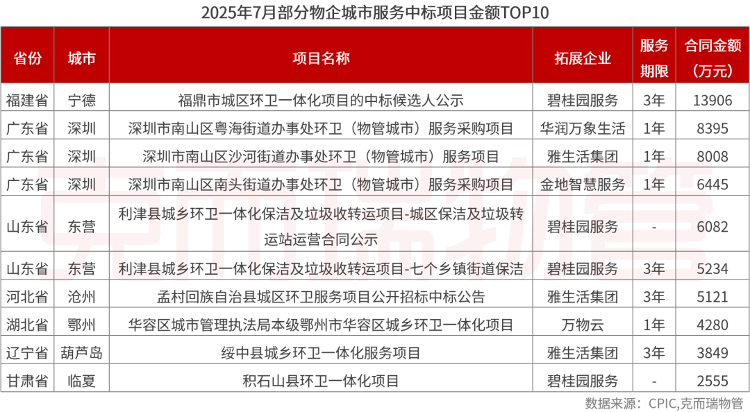 CR Property: July TOP50 Companies Add New Contract Area Approximately 6968 Million Square Meters, Third-Party Expansion Scale Reaches 6242 Million Square Meters