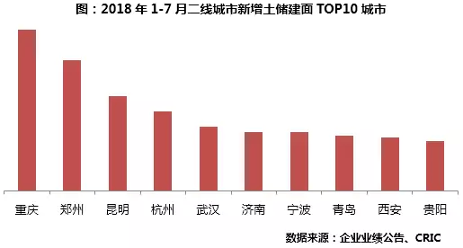 2018年1-7月中国房地产企业新增货值TOP100