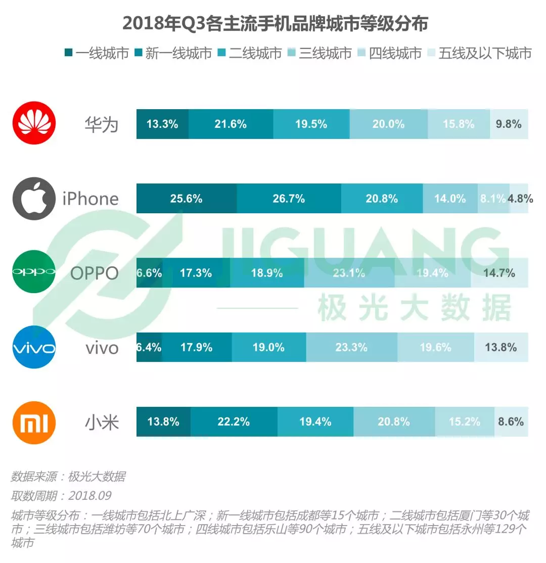 2018年Q3手机报告:华为销量占首位 iPhone粉