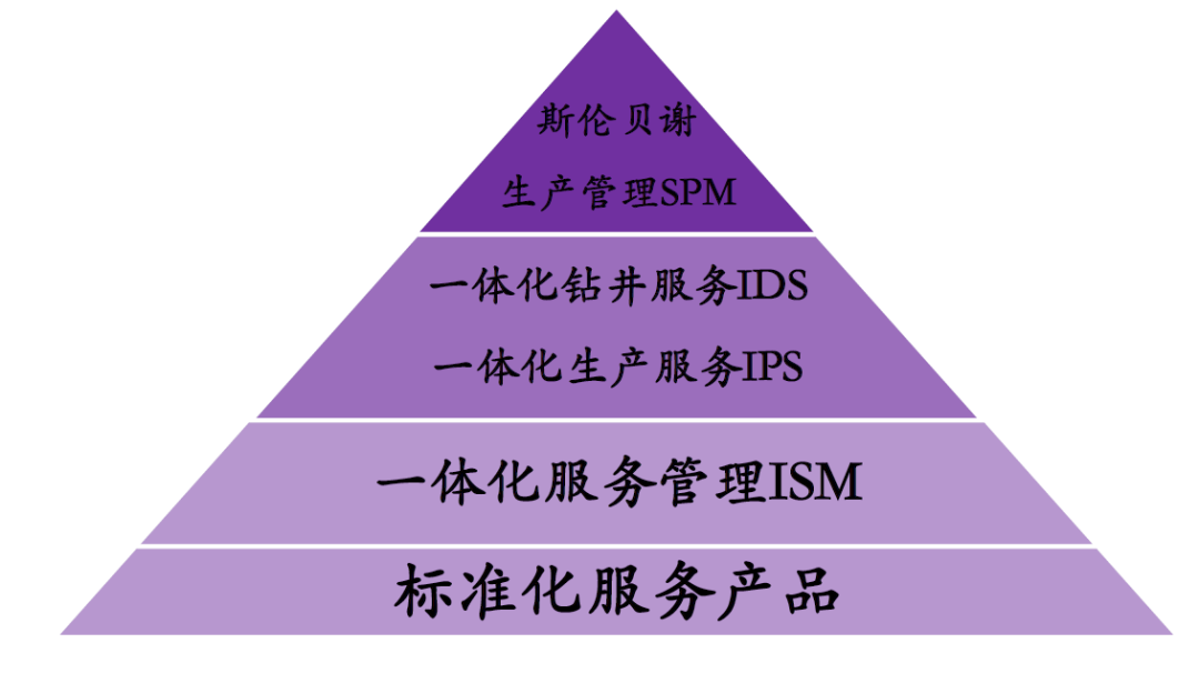 左手裁员右手数字化的油服一哥盘点斯伦贝谢slbus的成长之路