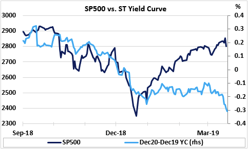 (标普500指数(左轴) vs 2020年到期与2019年到期的欧洲美元隐含收益率曲线利差(右轴),来源:Economic Perspectives,Eikon Reuters,s, Baker et al. (2016))