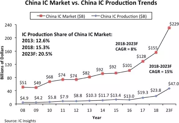 Ic Insights预测：中国ic产量20182023年复合增长率达15％ 新闻动态 半导体芯科技