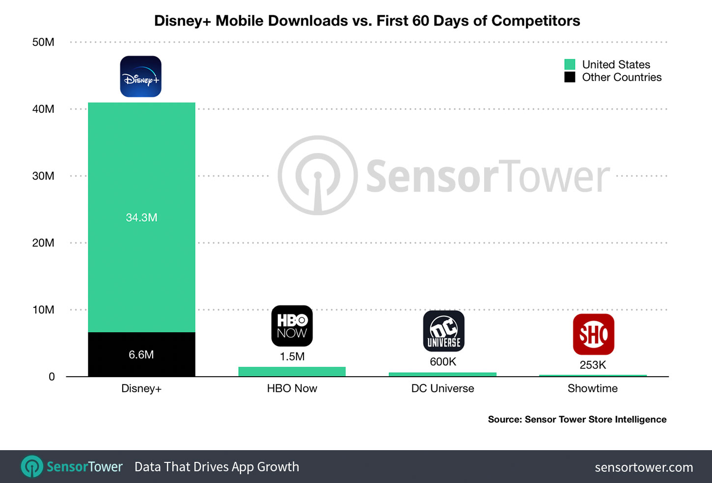 最前线 | Disney+成2019年四季度美国下载量最高应用，比TikTok高出一倍