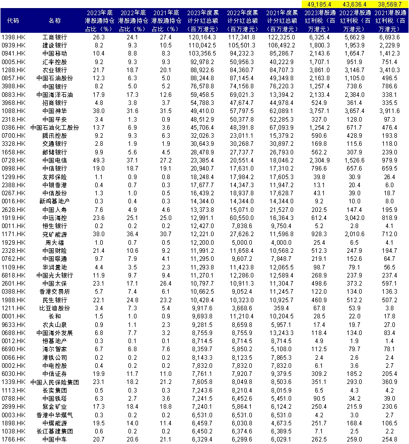 中金：港股通红利税三问三答