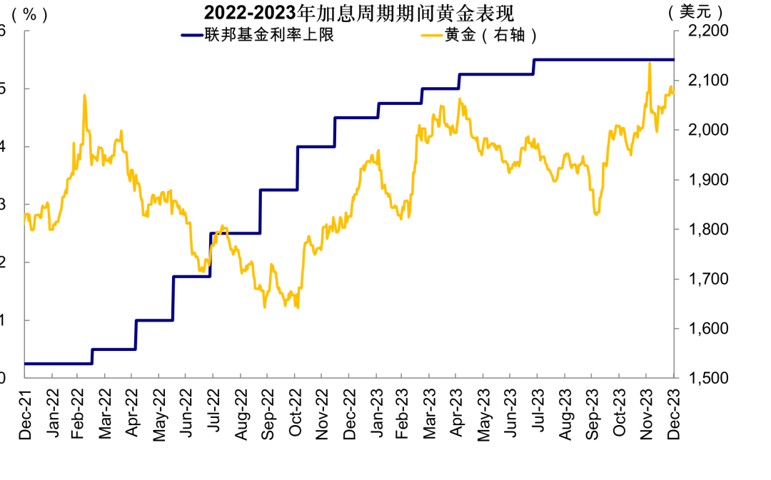 图表9:黄金在2022年11月触底,跌幅16%