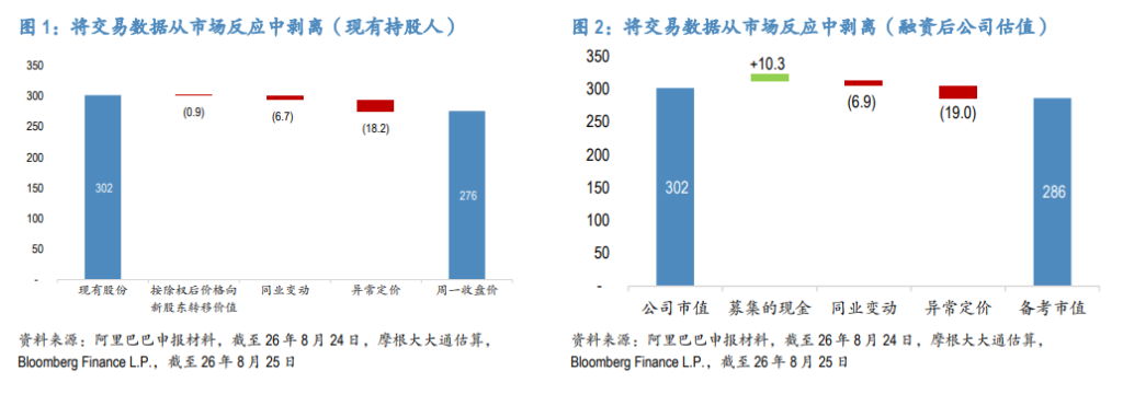 摩根大通：市场对阿里(09988)配股反应过度 阿里、腾讯、百度AI融资路径各不相同