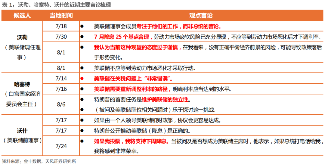 天风证券:如果美联储独立性削弱 有何潜在影响?