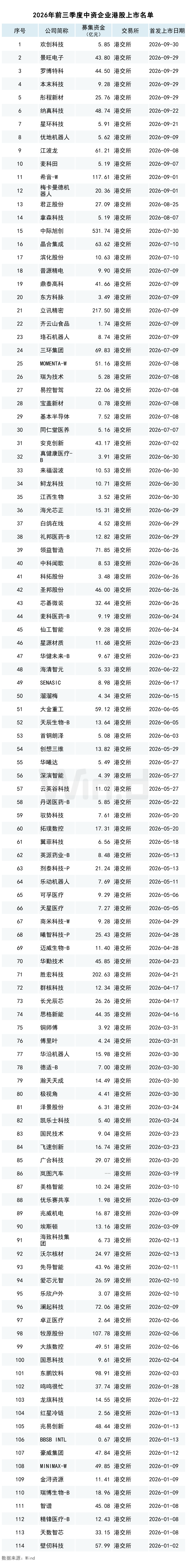 港股占六成！2026年前三季度中资企业全球IPO排行榜纵览