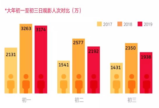 春节档票房“虚火”：女性、工人等观影人群流失，2019将是电影行业最艰巨一年