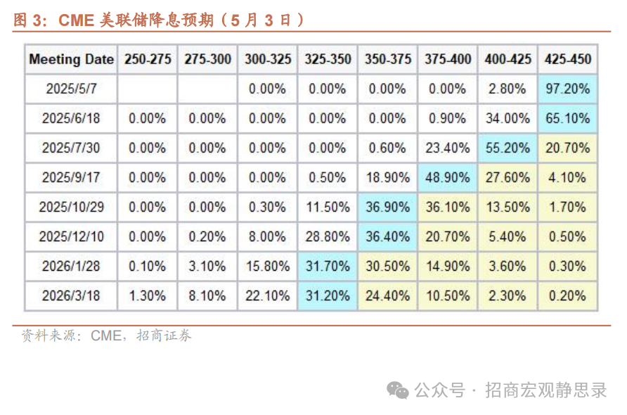 招商宏观:全球风险偏好回暖 关注鲍威尔对关税问题的表态