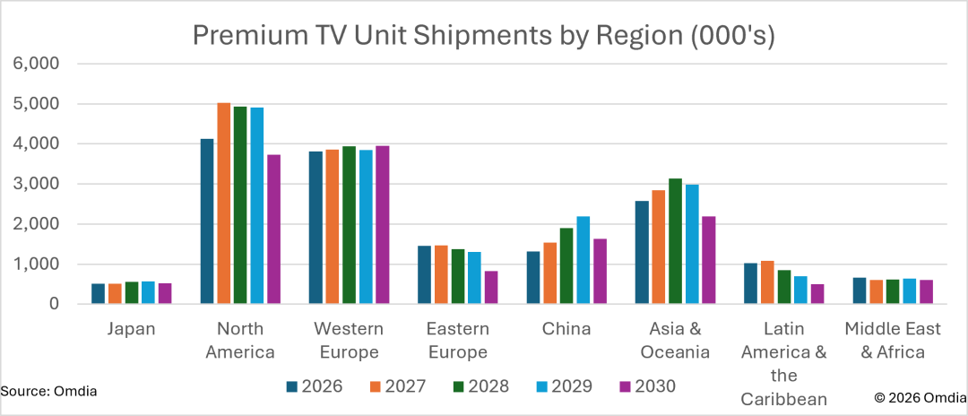 Premium TV unit shipments by region