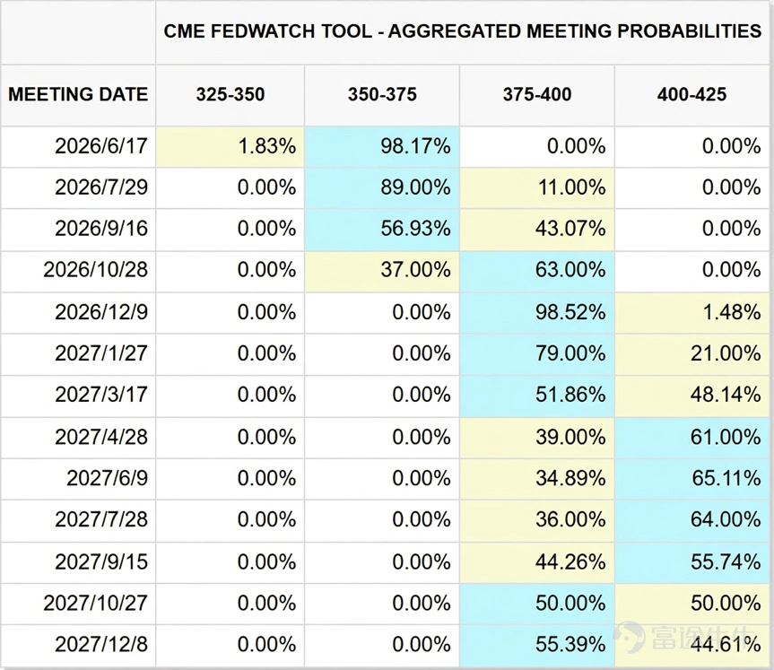 (資料來源﹕CME Fedwatch，截止2026年6月9日)
