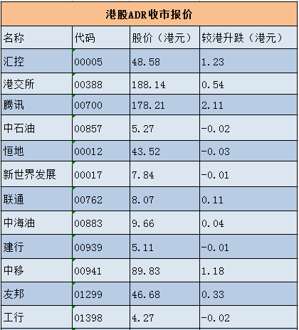 港股adr 美股连升3日,支持港股adr指数走势向好,按比例计算,收报20956