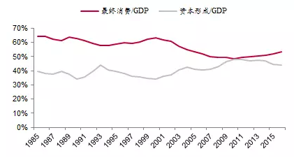 gdp资本存量(2)