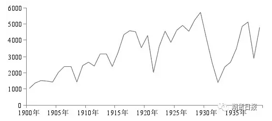 图为1900—1939年美国钢铁产量