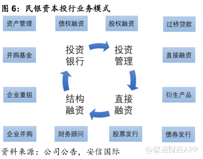 投资银行服务