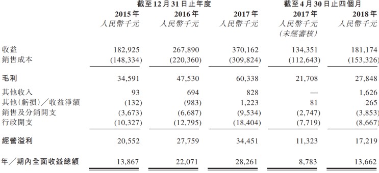 3、保荐人德健融资，历史项目表现比较好看，远远高于市场新股平均表现，胆子又可以大一点了;7.5分