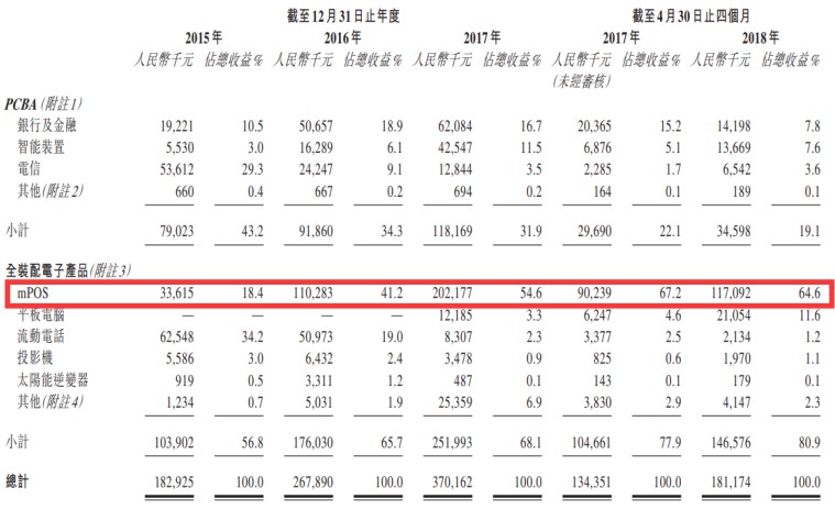 5、招股书称：mPOS的高速增长主要得益于无现金支付的流行。根据咨询公司沙利文的报告，mPOS终端机市场规模上升非常快，2013年-2017年的复合年增长率高达49.2%，未来5年仍将以超过20%的速度继续增长。8.5分